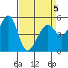 Oakland Harbor, Park St Bridge tide chart for Tuesday, April 5, 2022