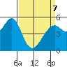 Oakland Harbor, Park St Bridge tide chart for Thursday, April 7, 2022