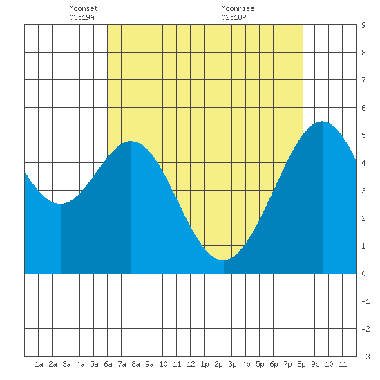 Oakland Harbor, Park St Bridge tide chart for Tuesday, May 10, 2022