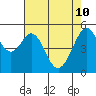 Oakland Harbor, Park St Bridge tide chart for Tuesday, May 10, 2022