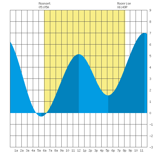 Oakland Harbor, Park St Bridge tide chart for Saturday, May 14, 2022