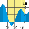 Oakland Harbor, Park St Bridge tide chart for Thursday, May 19, 2022