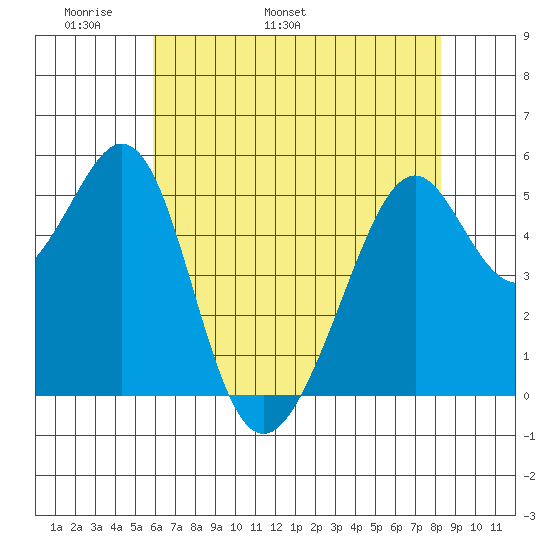 Oakland Harbor, Park St Bridge tide chart for Saturday, May 21, 2022