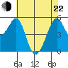 Oakland Harbor, Park St Bridge tide chart for Sunday, May 22, 2022