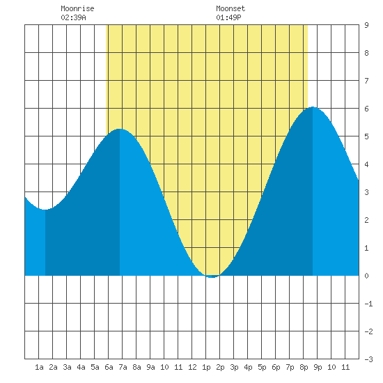 Oakland Harbor, Park St Bridge tide chart for Monday, May 23, 2022