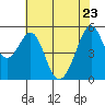 Oakland Harbor, Park St Bridge tide chart for Monday, May 23, 2022