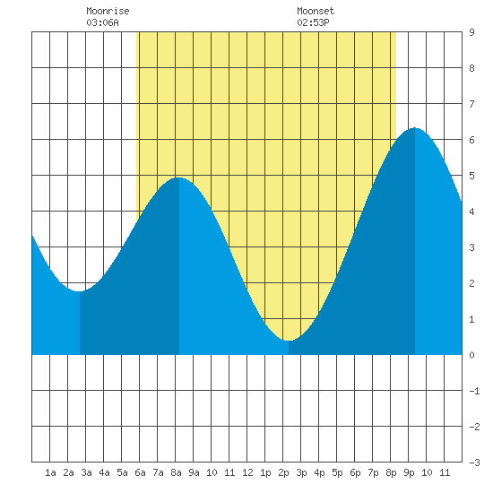 Oakland Harbor, Park St Bridge tide chart for Tuesday, May 24, 2022