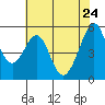 Oakland Harbor, Park St Bridge tide chart for Tuesday, May 24, 2022