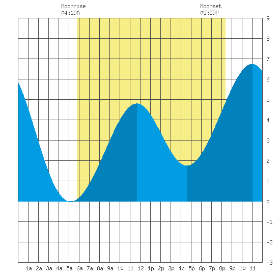 Oakland Harbor, Park St Bridge tide chart for Friday, May 27, 2022