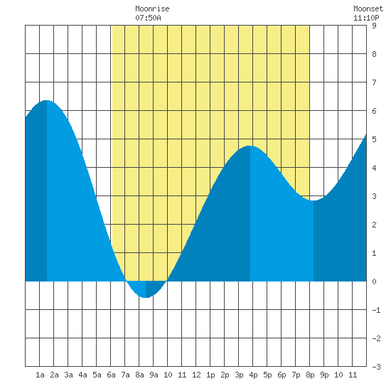 Oakland Harbor, Park St Bridge tide chart for Tuesday, May 3, 2022