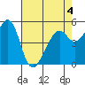 Oakland Harbor, Park St Bridge tide chart for Wednesday, May 4, 2022