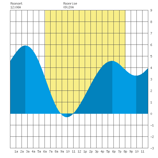 Oakland Harbor, Park St Bridge tide chart for Thursday, May 5, 2022