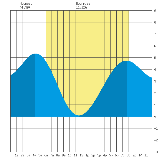 Oakland Harbor, Park St Bridge tide chart for Saturday, May 7, 2022