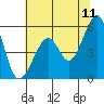 Oakland Harbor, Park St Bridge tide chart for Saturday, June 11, 2022