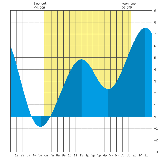 Oakland Harbor, Park St Bridge tide chart for Sunday, June 12, 2022