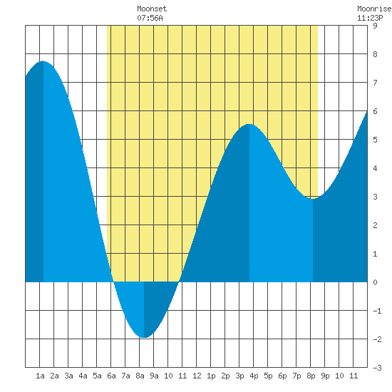 Oakland Harbor, Park St Bridge tide chart for Thursday, June 16, 2022