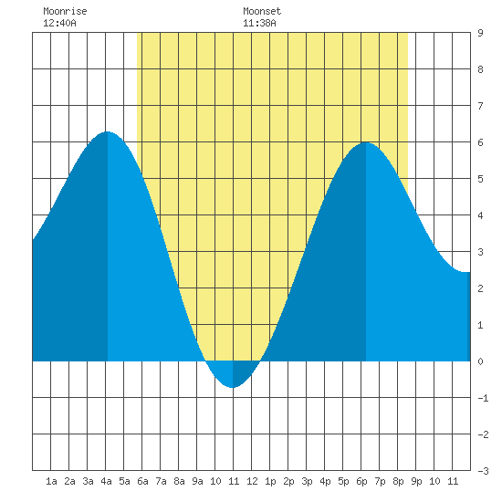 Oakland Harbor, Park St Bridge tide chart for Sunday, June 19, 2022