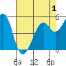 Oakland Harbor, Park St Bridge tide chart for Wednesday, June 1, 2022