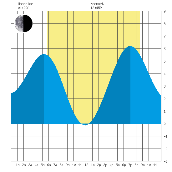 Oakland Harbor, Park St Bridge tide chart for Monday, June 20, 2022
