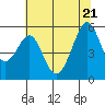 Oakland Harbor, Park St Bridge tide chart for Tuesday, June 21, 2022