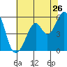 Oakland Harbor, Park St Bridge tide chart for Sunday, June 26, 2022