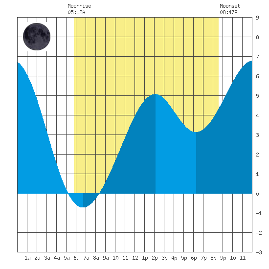 Oakland Harbor, Park St Bridge tide chart for Tuesday, June 28, 2022