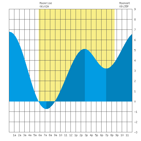 Oakland Harbor, Park St Bridge tide chart for Wednesday, June 29, 2022