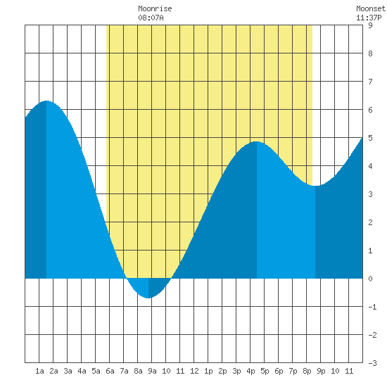 Oakland Harbor, Park St Bridge tide chart for Thursday, June 2, 2022