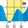 Oakland Harbor, Park St Bridge tide chart for Thursday, June 30, 2022