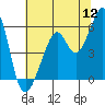 Oakland Harbor, Park St Bridge tide chart for Tuesday, July 12, 2022