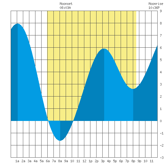 Oakland Harbor, Park St Bridge tide chart for Friday, July 15, 2022