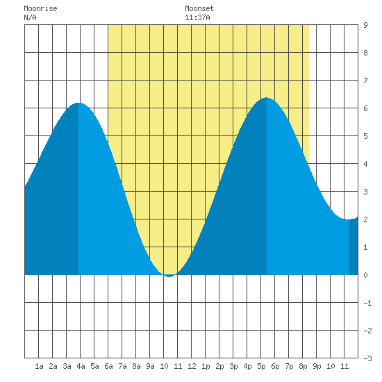Oakland Harbor, Park St Bridge tide chart for Monday, July 18, 2022