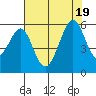 Oakland Harbor, Park St Bridge tide chart for Tuesday, July 19, 2022