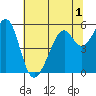 Oakland Harbor, Park St Bridge tide chart for Friday, July 1, 2022