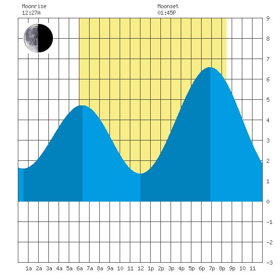 Oakland Harbor, Park St Bridge tide chart for Wednesday, July 20, 2022