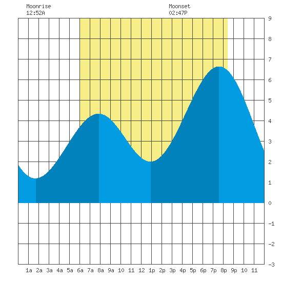 Oakland Harbor, Park St Bridge tide chart for Thursday, July 21, 2022