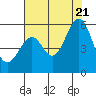 Oakland Harbor, Park St Bridge tide chart for Thursday, July 21, 2022