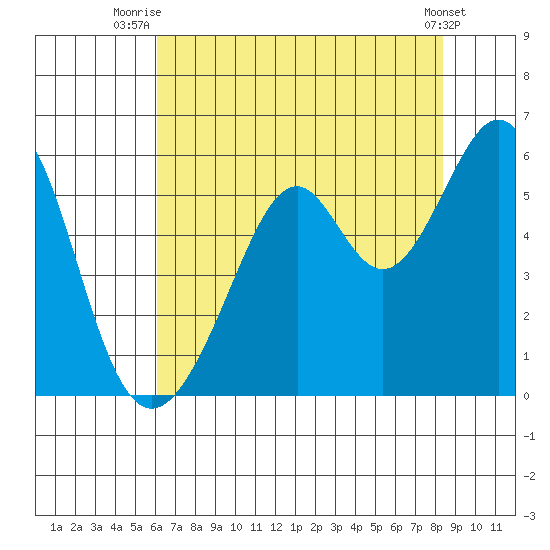 Oakland Harbor, Park St Bridge tide chart for Tuesday, July 26, 2022