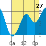 Oakland Harbor, Park St Bridge tide chart for Wednesday, July 27, 2022