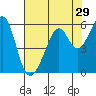 Oakland Harbor, Park St Bridge tide chart for Friday, July 29, 2022