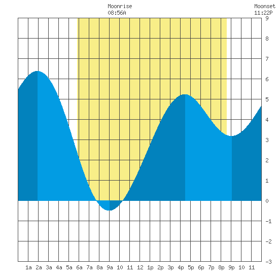 Oakland Harbor, Park St Bridge tide chart for Saturday, July 2, 2022