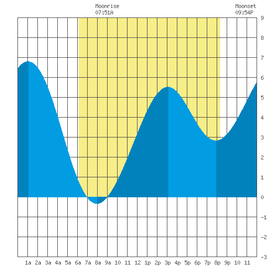 Oakland Harbor, Park St Bridge tide chart for Saturday, July 30, 2022