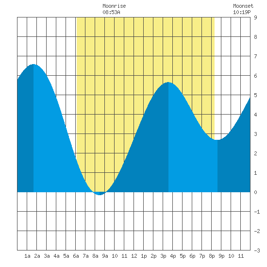 Oakland Harbor, Park St Bridge tide chart for Sunday, July 31, 2022