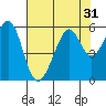 Oakland Harbor, Park St Bridge tide chart for Sunday, July 31, 2022
