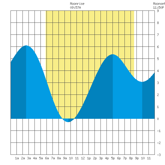Oakland Harbor, Park St Bridge tide chart for Sunday, July 3, 2022