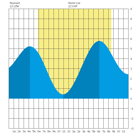Oakland Harbor, Park St Bridge tide chart for Tuesday, July 5, 2022
