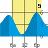 Oakland Harbor, Park St Bridge tide chart for Tuesday, July 5, 2022