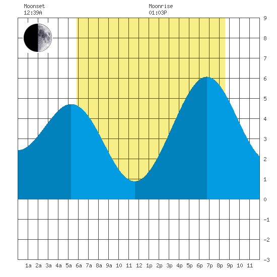 Oakland Harbor, Park St Bridge tide chart for Wednesday, July 6, 2022