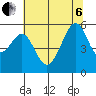 Oakland Harbor, Park St Bridge tide chart for Wednesday, July 6, 2022