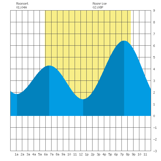 Oakland Harbor, Park St Bridge tide chart for Thursday, July 7, 2022